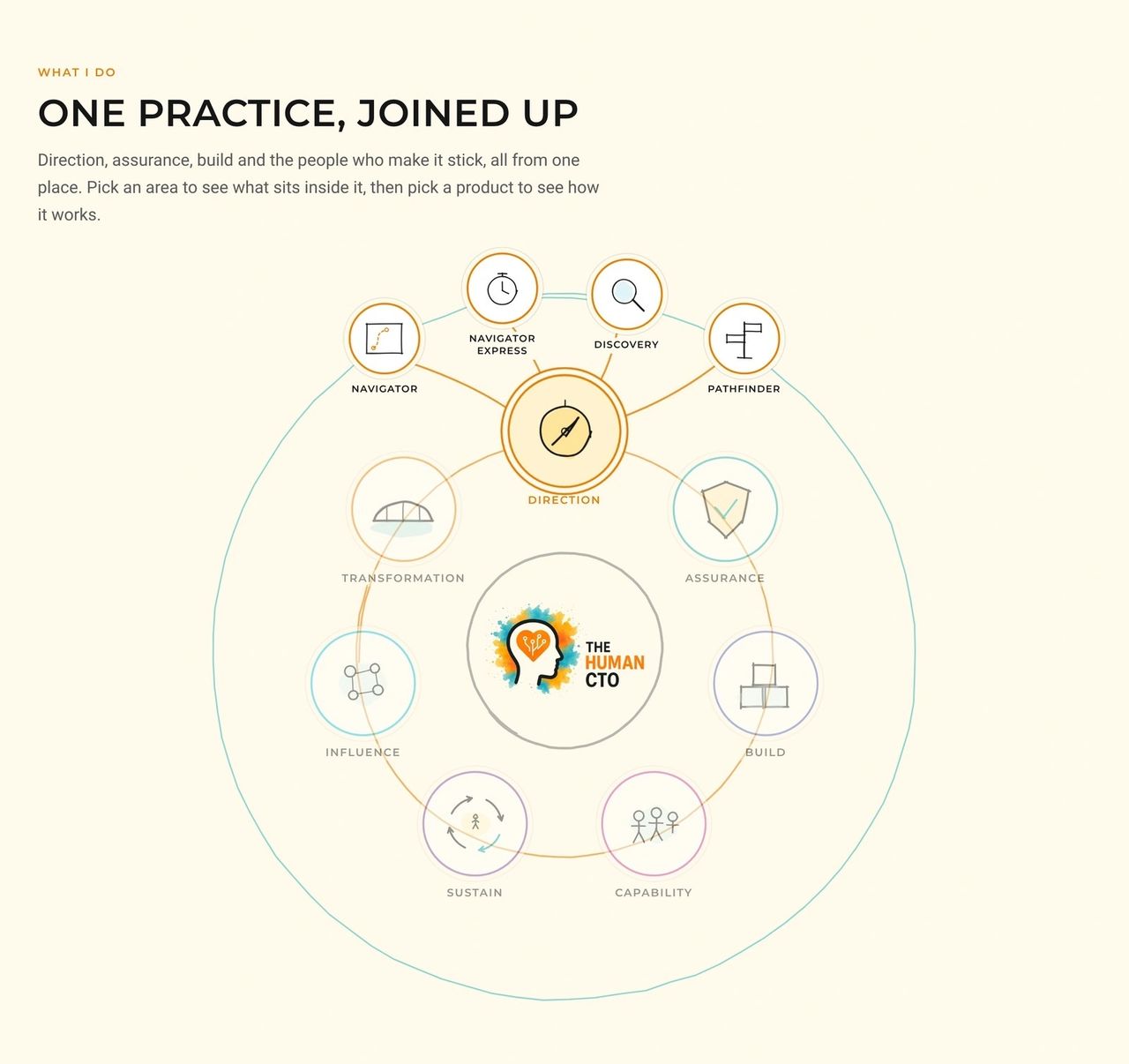 One practice, joined up: pick an area, then a product